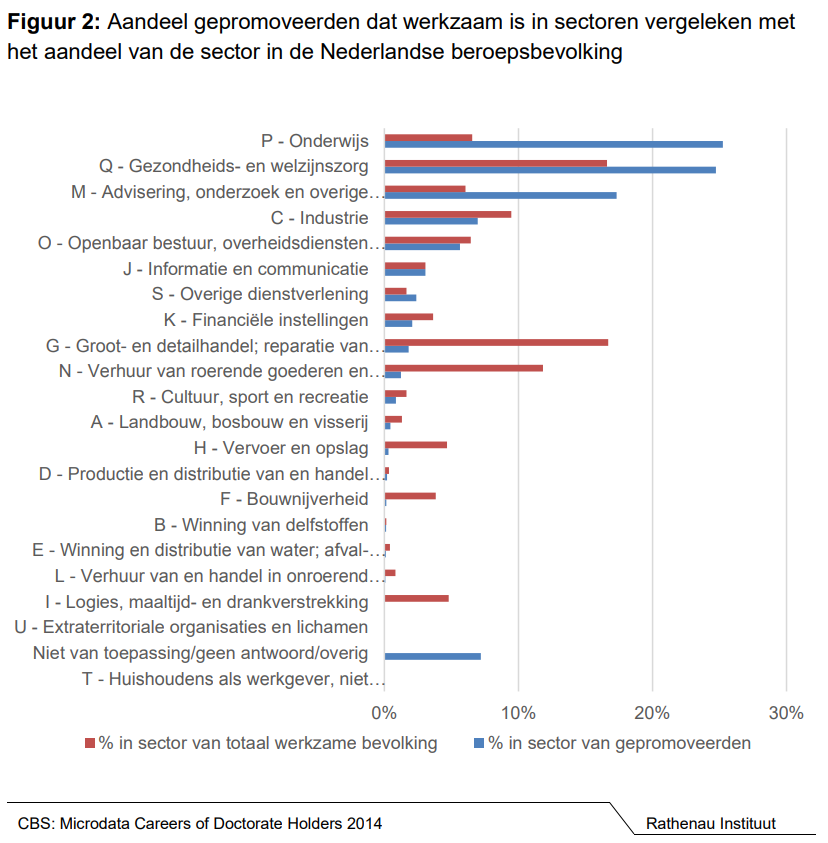 Promoveren Loont: Werkloosheid Laag, Salaris (uiteindelijk) Hoog ...