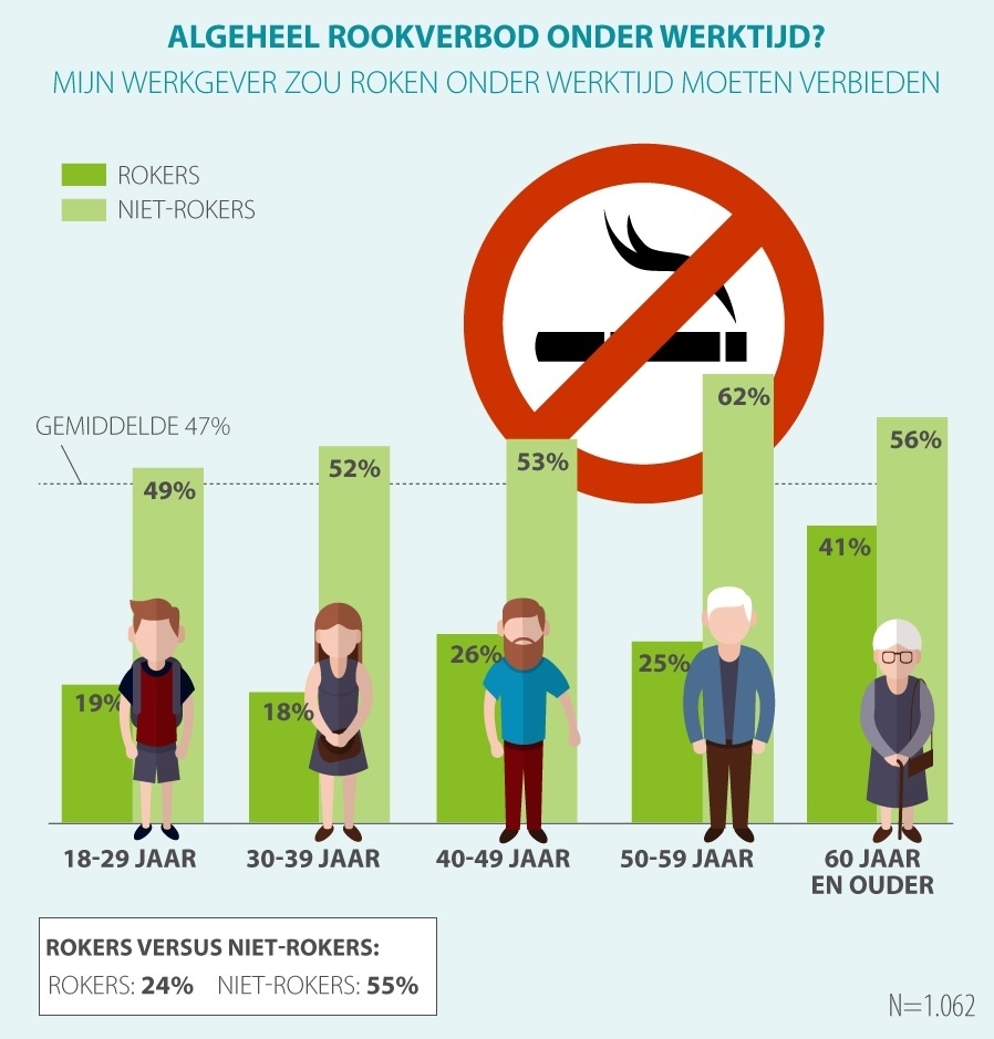 Is Het Tijd Voor Een Rookverbod Onder Werktijd Intermediair