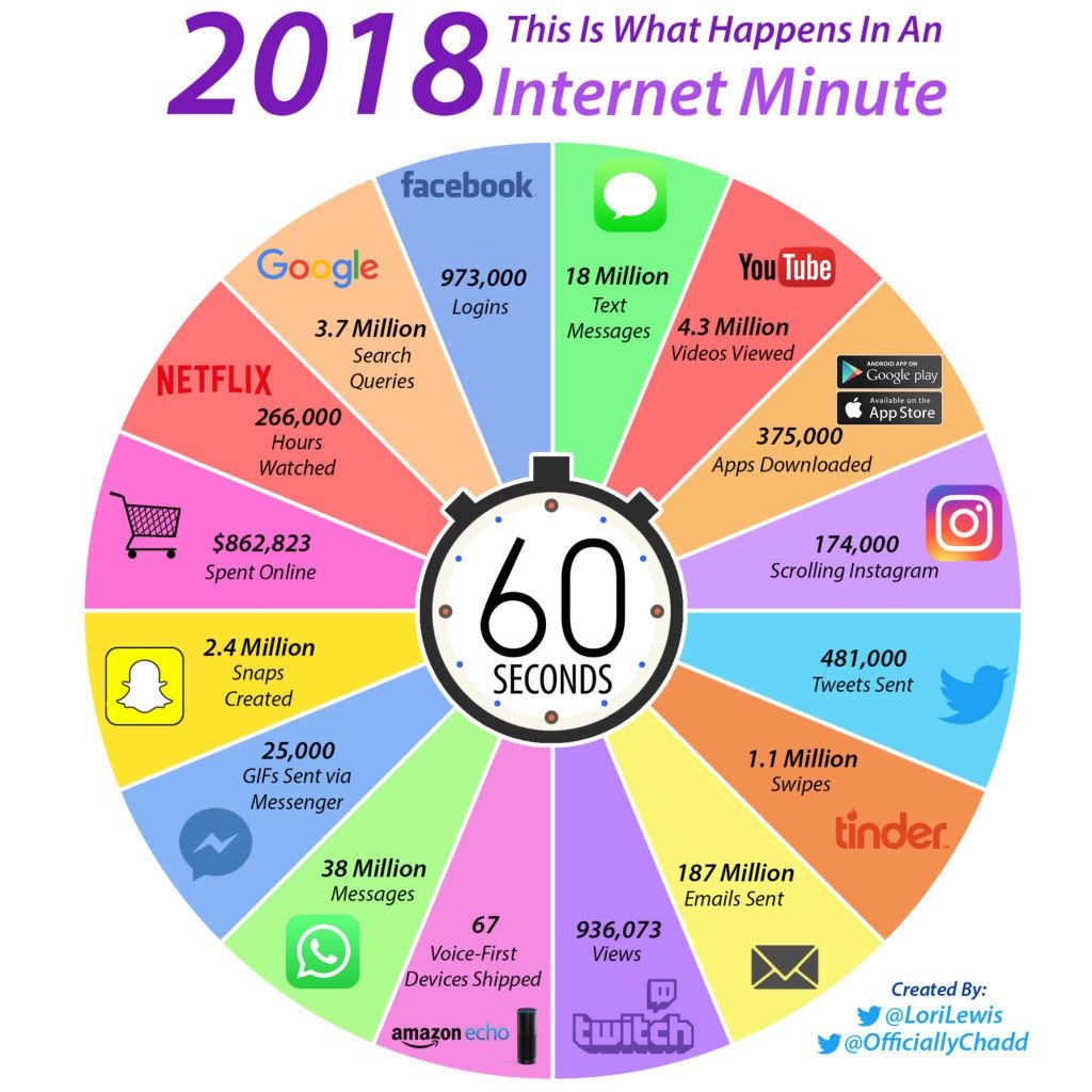 Dit is wat elke minuut op het internet gebeurt | Intermediair