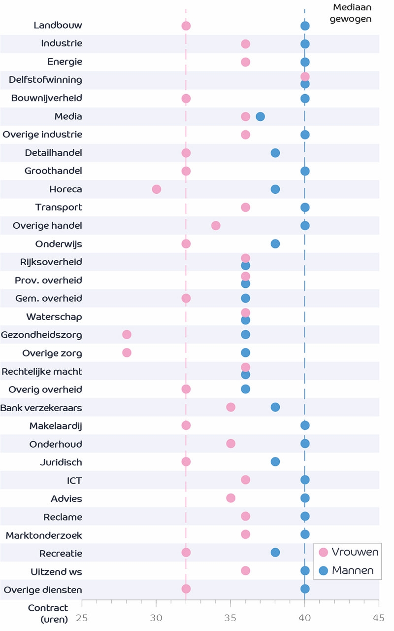 Parttime werken vergroot gender gap | Intermediair